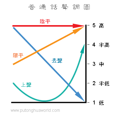 四声 声調