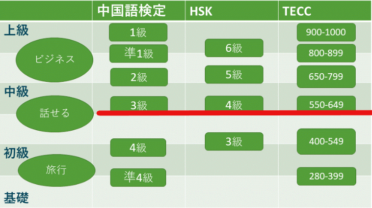 中国語検定とは？5分で分かる基礎情報、HSKとの比較