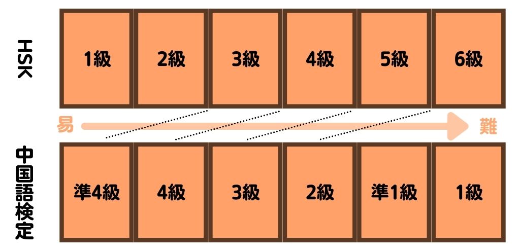 中国語 独学 勉強方法 検定の対応表